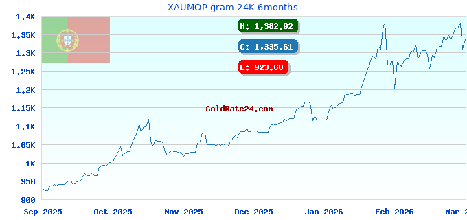 XAUMOP gram 24K 6months