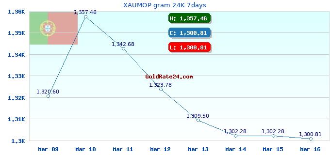 XAUMOP gram 24K 7days