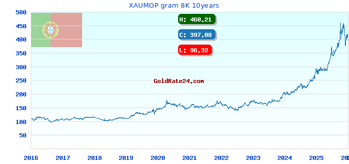 XAUMOP gram 8K 10years