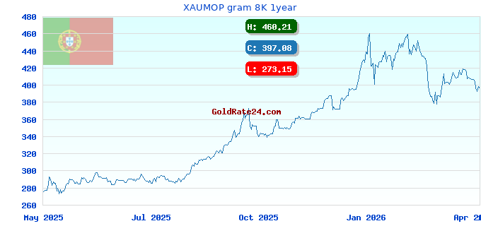 XAUMOP gram 8K 1year