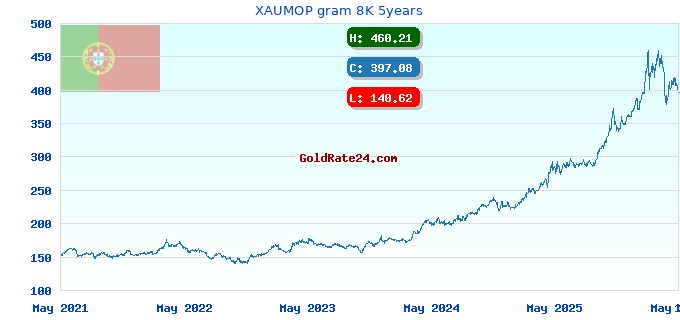 XAUMOP gram 8K 5years