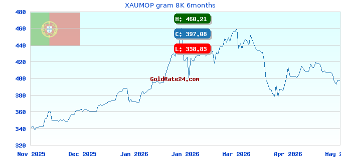 XAUMOP gram 8K 6months