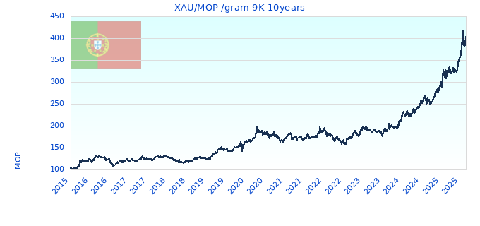XAU/MOP /gram 9K 10years