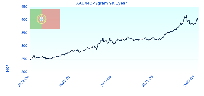 XAU/MOP /gram 9K 1year