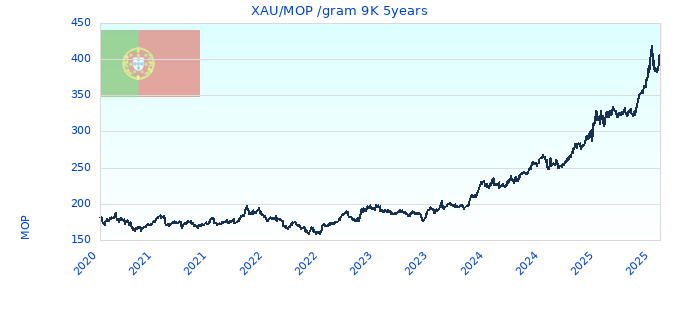 XAU/MOP /gram 9K 5years