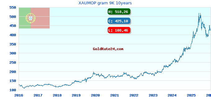 XAUMOP gram 9K 10years