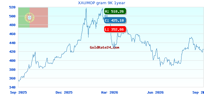 XAUMOP gram 9K 1year