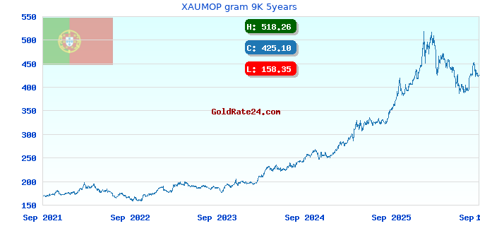XAUMOP gram 9K 5years