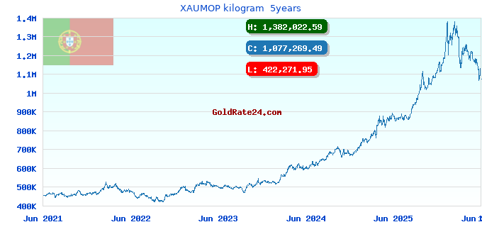 XAUMOP kilogram  5years