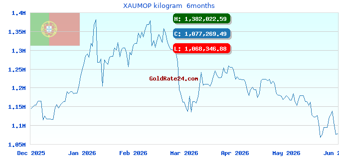 XAUMOP kilogram  6months