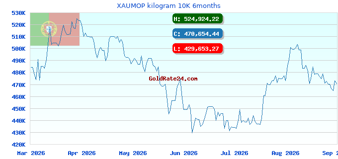 XAUMOP kilogram 10K 6months