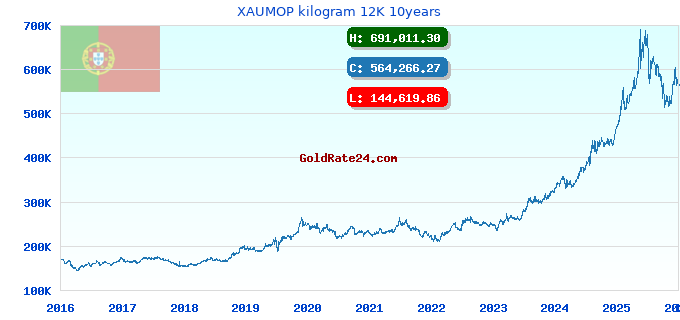 XAUMOP kilogram 12K 10years