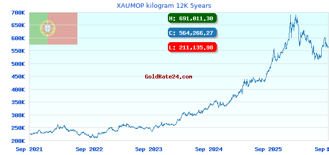 XAUMOP kilogram 12K 5years