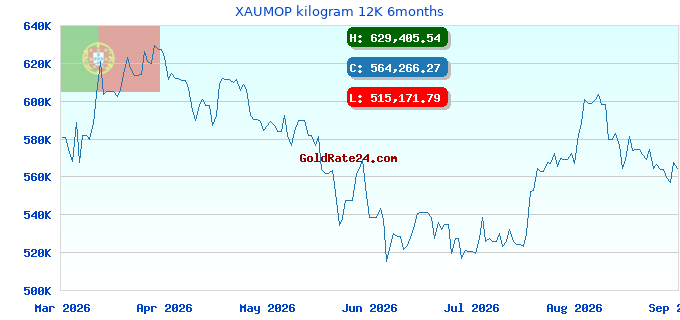 XAUMOP kilogram 12K 6months