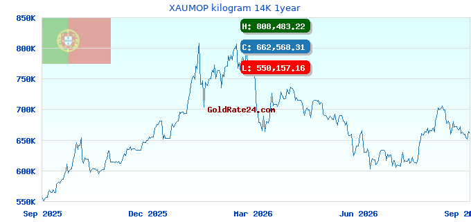 XAUMOP kilogram 14K 1year