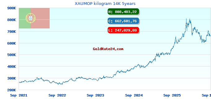 XAUMOP kilogram 14K 5years
