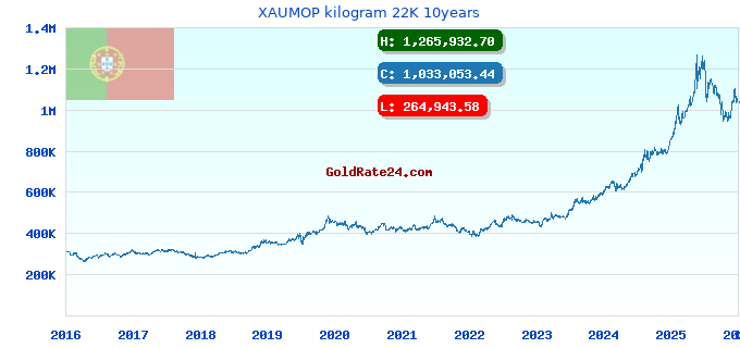 XAUMOP kilogram 22K 10years