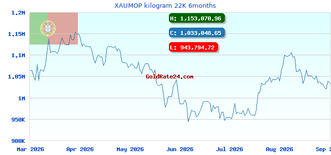XAUMOP kilogram 22K 6months