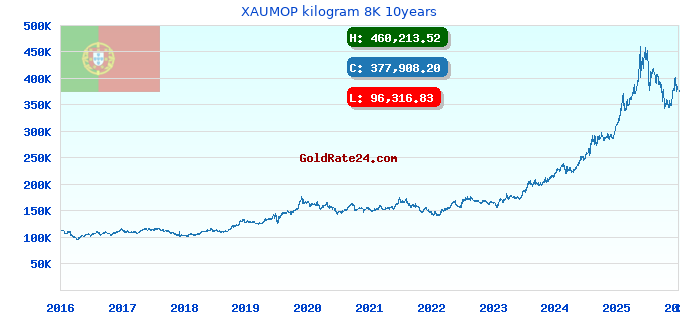 XAUMOP kilogram 8K 10years