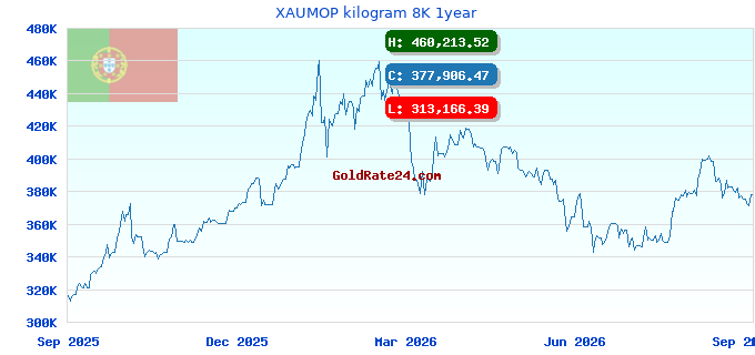 XAUMOP kilogram 8K 1year
