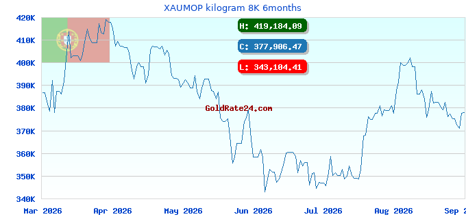 XAUMOP kilogram 8K 6months