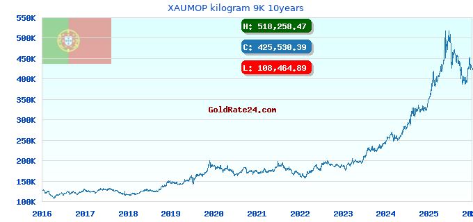 XAUMOP kilogram 9K 10years