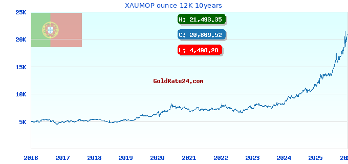 XAUMOP ounce 12K 10years