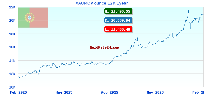 XAUMOP ounce 12K 1year