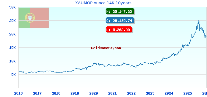 XAUMOP ounce 14K 10years