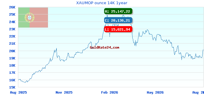 XAUMOP ounce 14K 1year