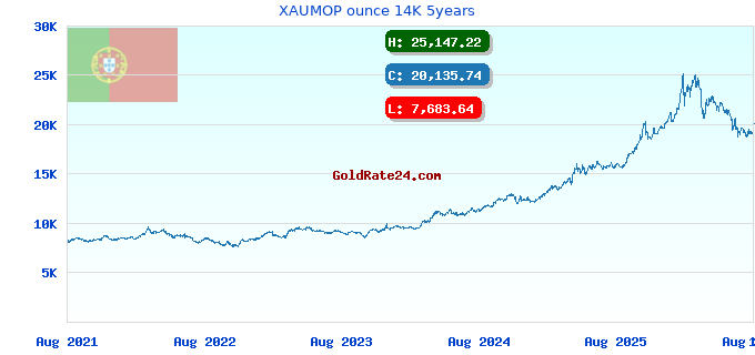 XAUMOP ounce 14K 5years