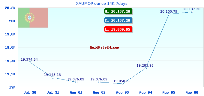 XAUMOP ounce 14K 7days