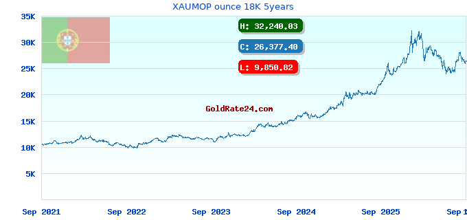 XAUMOP ounce 18K 5years