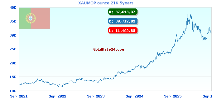 XAUMOP ounce 21K 5years