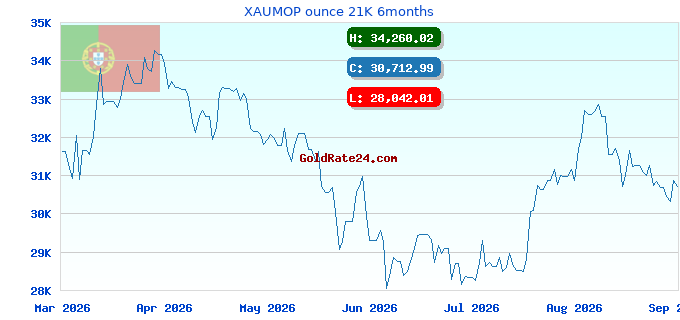 XAUMOP ounce 21K 6months