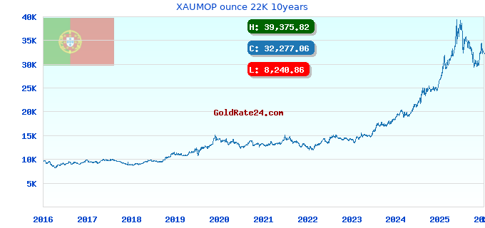 XAUMOP ounce 22K 10years