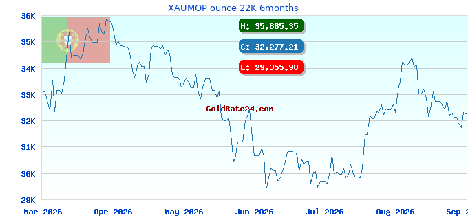 XAUMOP ounce 22K 6months