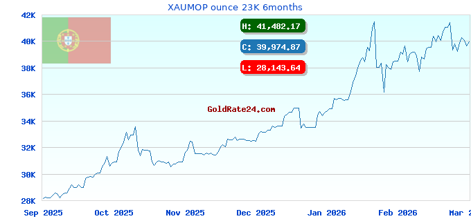 XAUMOP ounce 23K 6months
