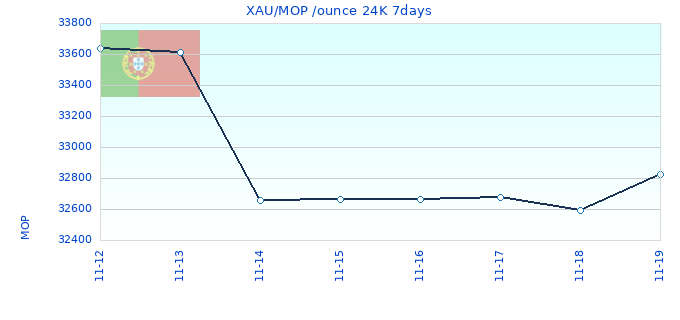 XAU/MOP /ounce 24K 7days