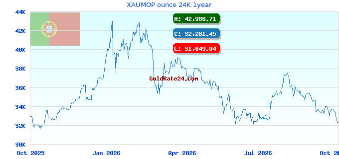 XAUMOP ounce 24K 1year