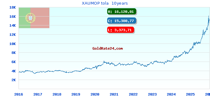 XAUMOP tola  10years