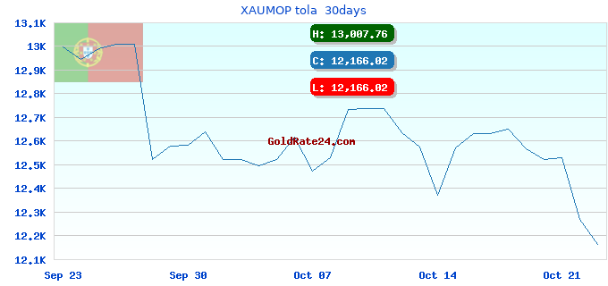 XAUMOP tola 30days