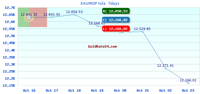 XAUMOP tola 7days