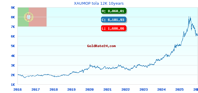 XAUMOP tola 12K 10years