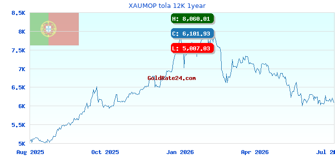 XAUMOP tola 12K 1year