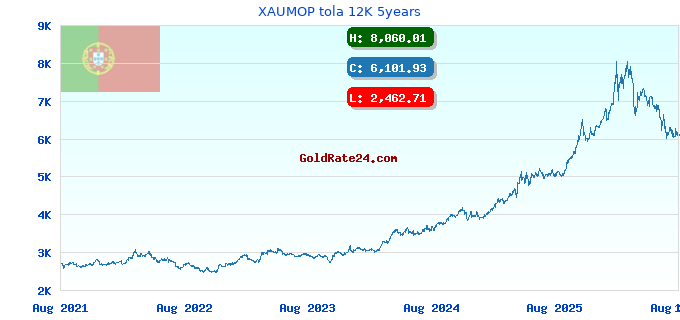 XAUMOP tola 12K 5years