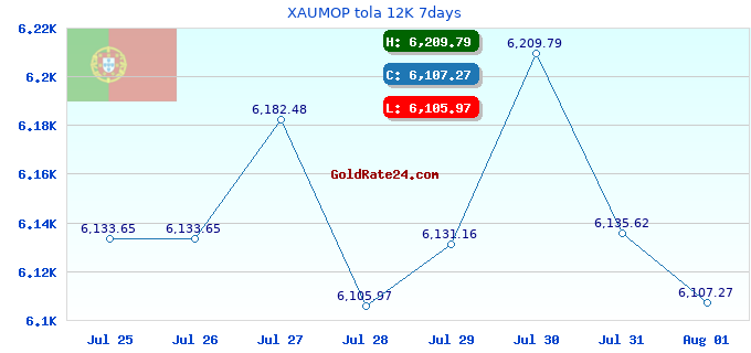XAUMOP tola 12K 7days