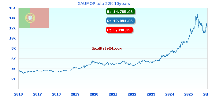XAUMOP tola 22K 10years