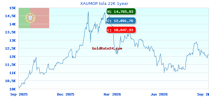 XAUMOP tola 22K 1year