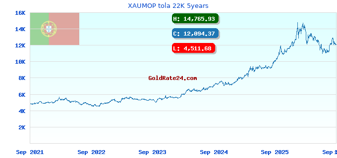 XAUMOP tola 22K 5years